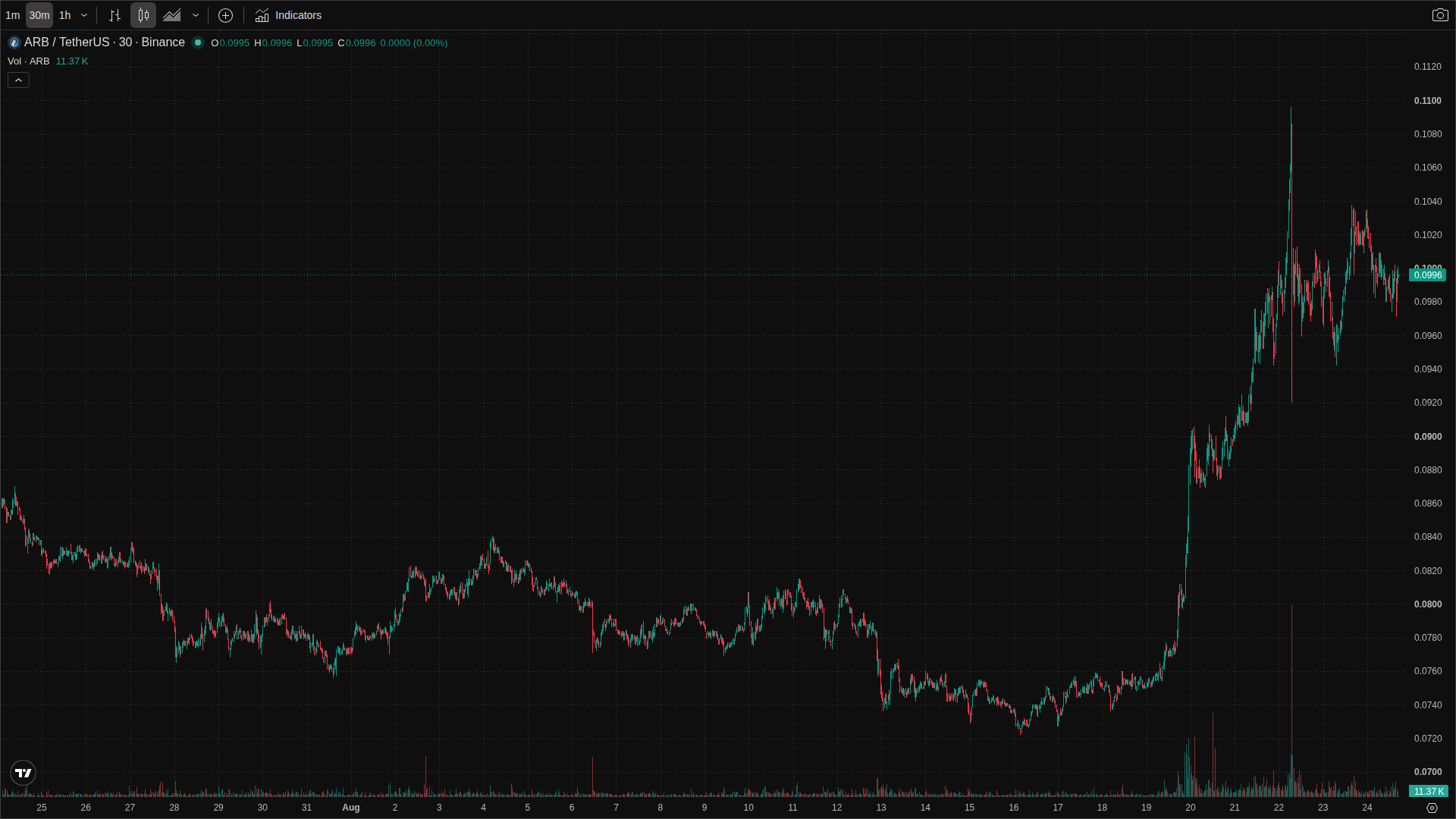 ARB chart