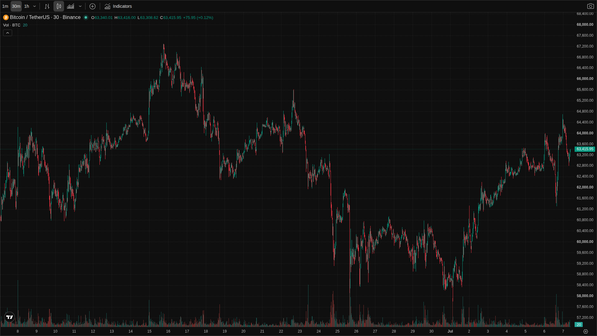BTC chart