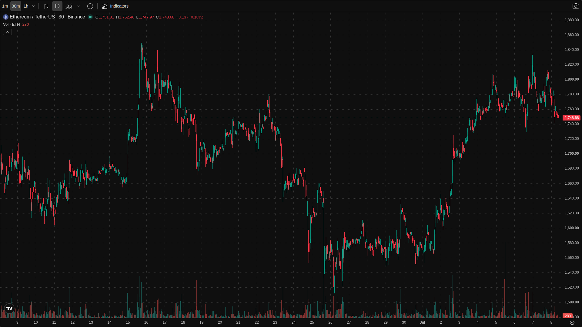 ETH chart