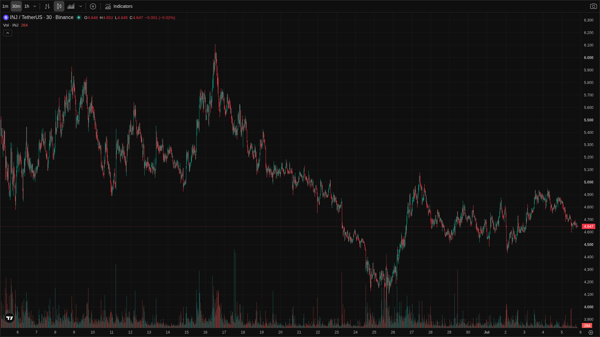 INJ chart