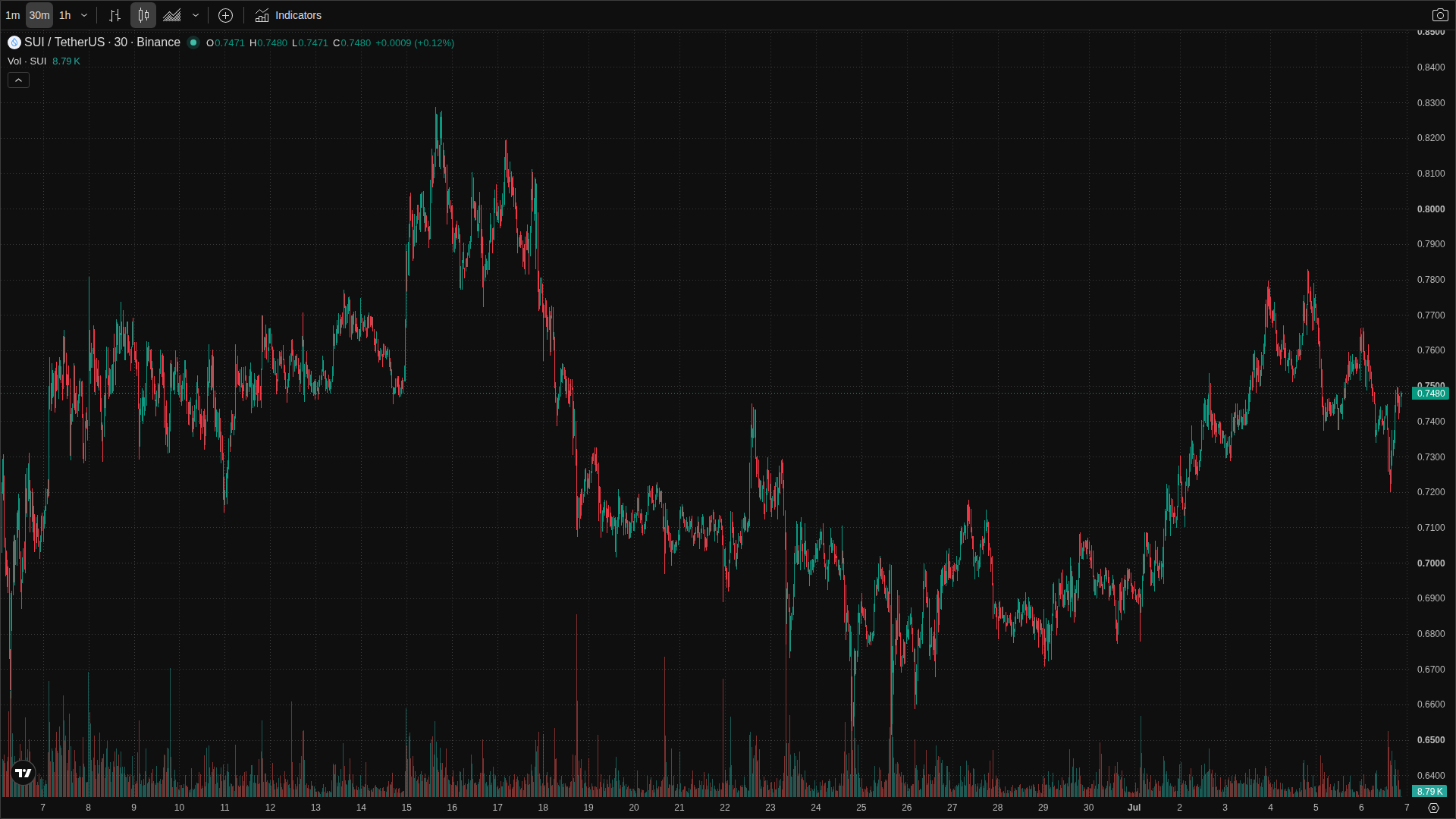 SUI chart