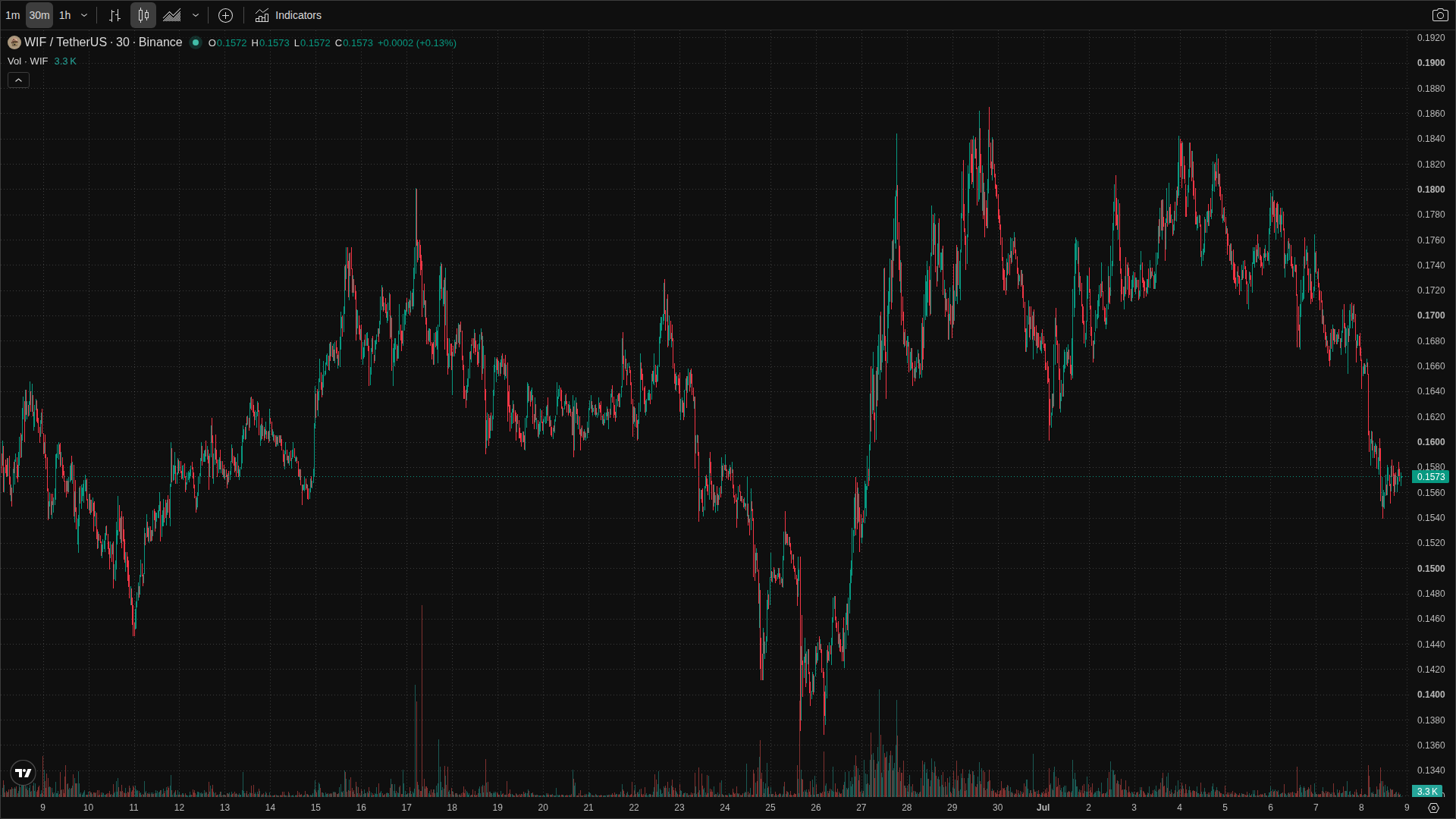 WIF chart