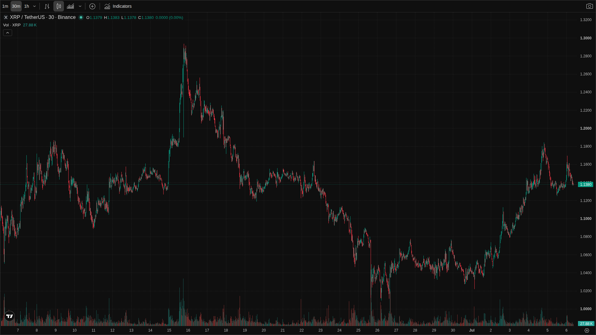 XRP chart