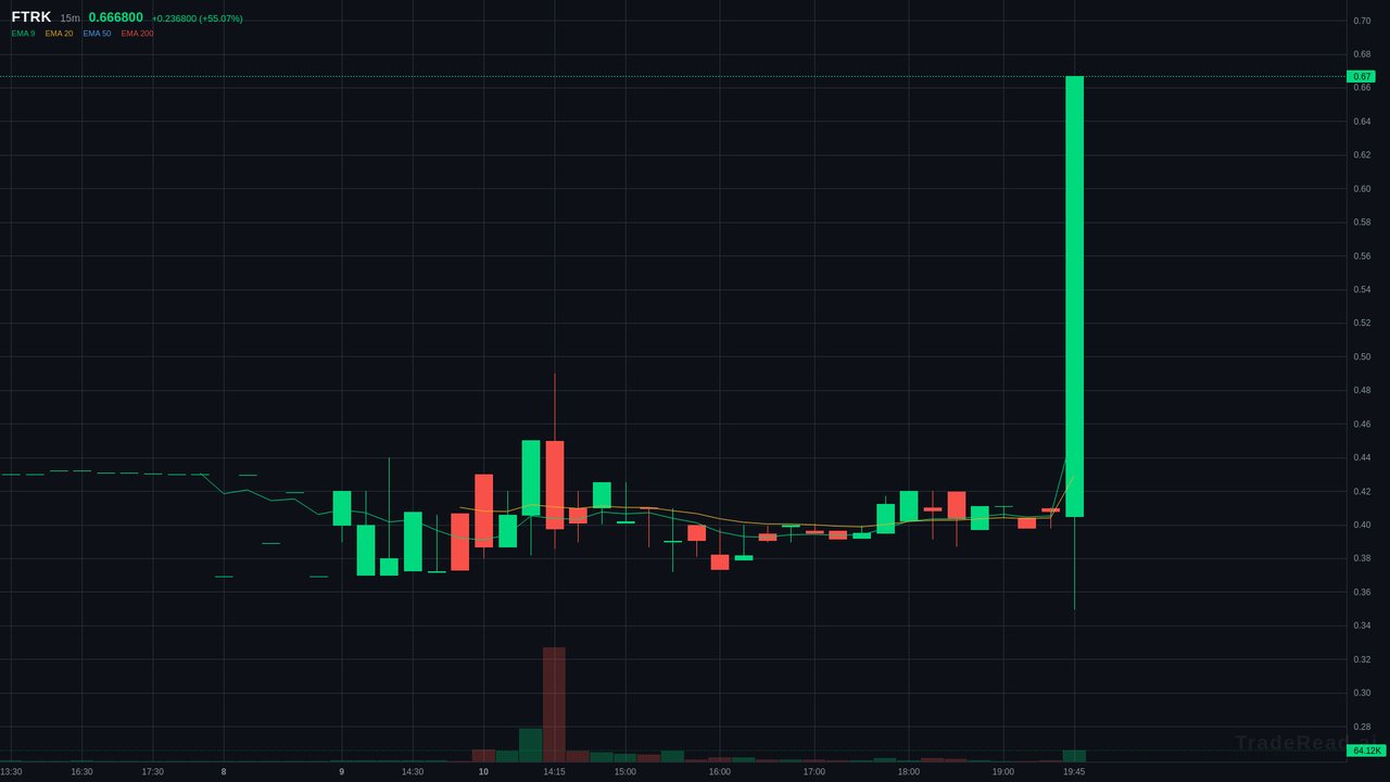 FTRK chart