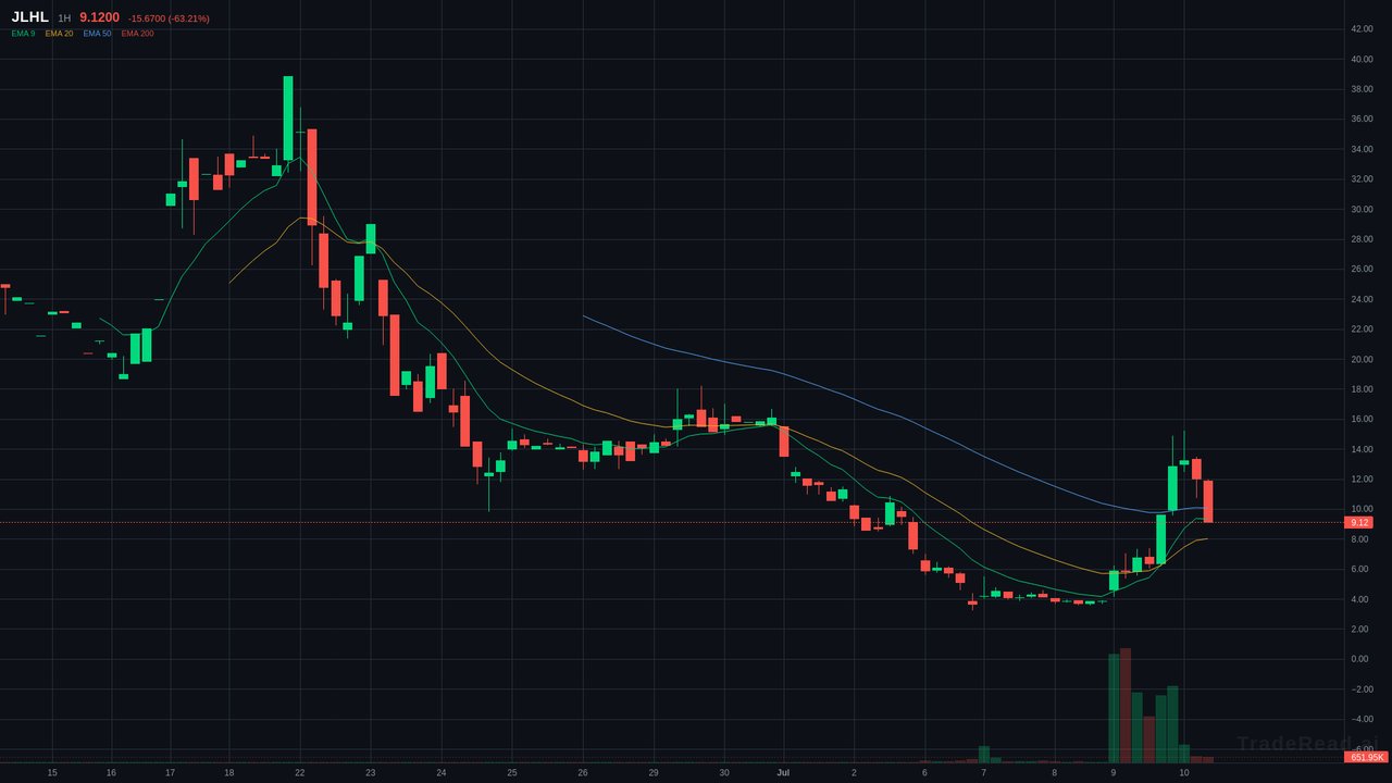 JLHL chart