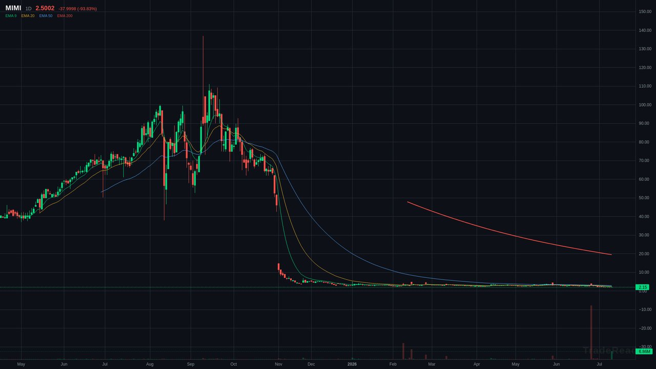 MIMI chart