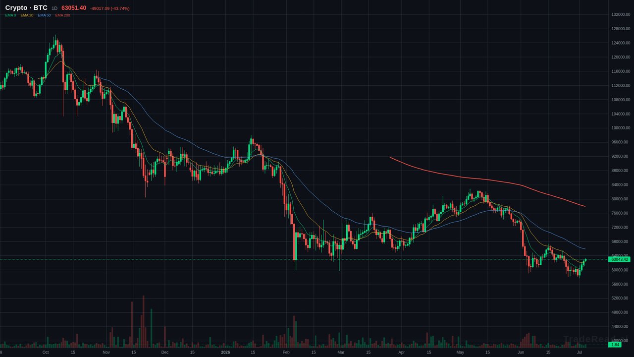 BTC chart