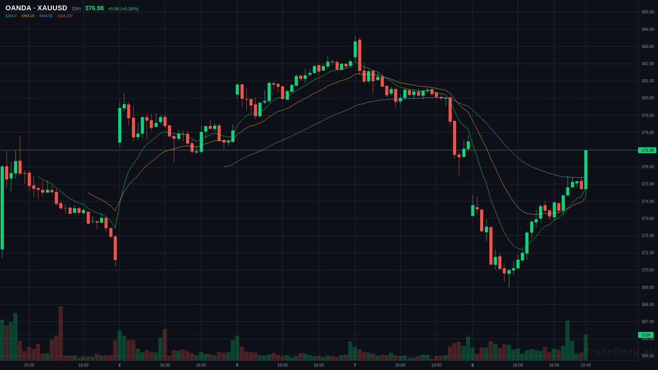 XAU/USD chart