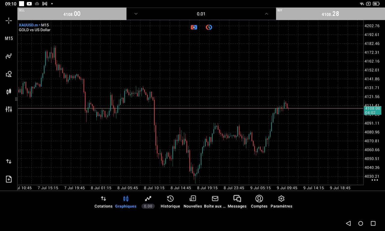 XAUUSD chart