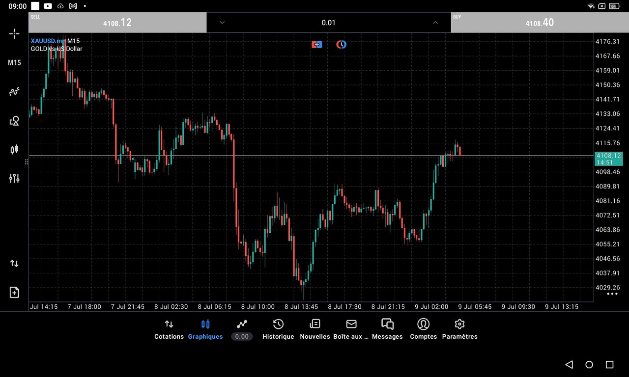 XAUUSD chart