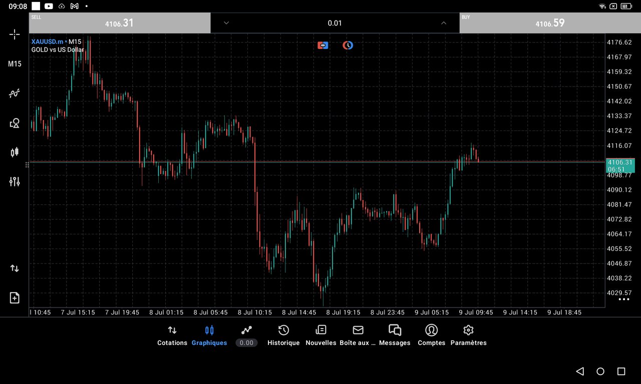 XAUUSD chart